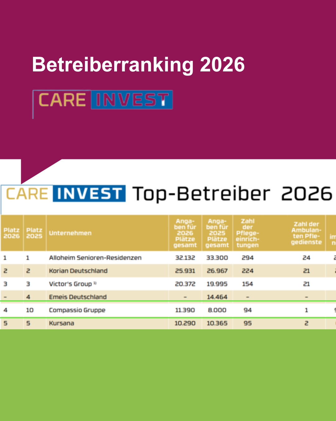 CARE INVEST ranking 2026 bestätigt die Entwicklung von compassio als wachsender Pflegebetreiber